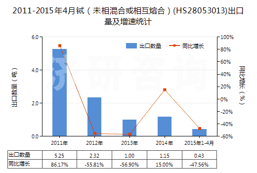 2011-2015年4月鋱（未相混合或相互熔合）(HS28053013)出口量及增速統(tǒng)計(jì)